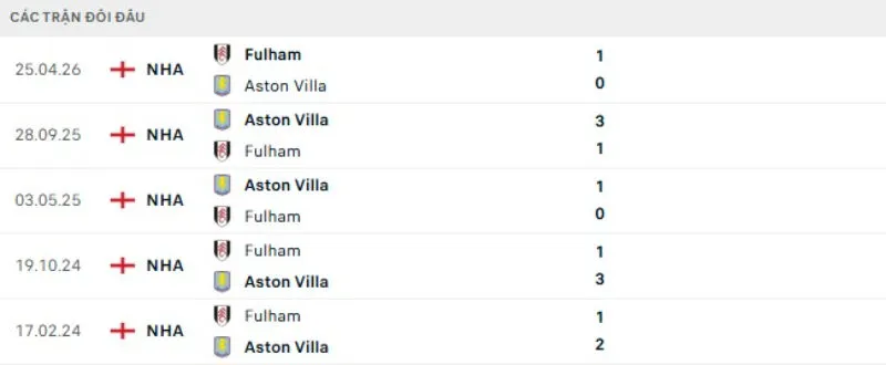 Kết quả đối đầu Aston Villa vs Fulham