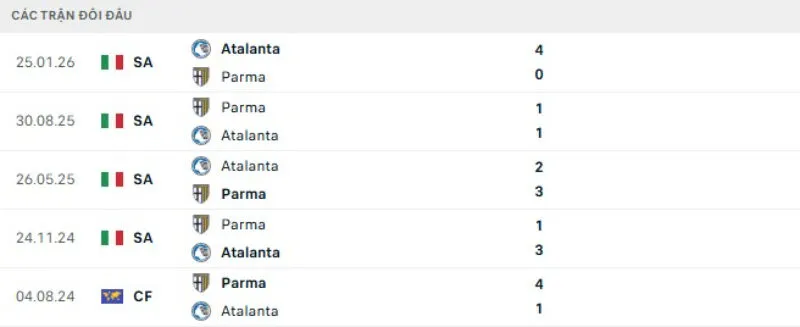 Kết quả đối đầu Atalanta vs Parma