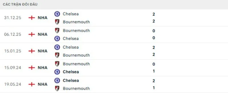 Kết quả đối đầu Chelsea vs Bournemouth