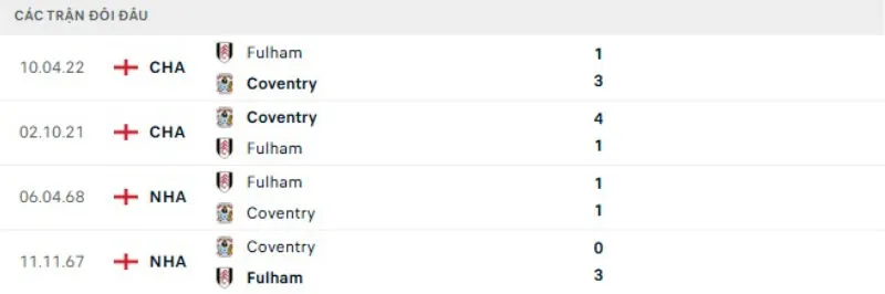 Kết quả đối đầu Coventry vs Fulham