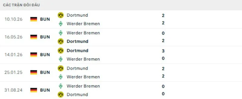 Kết quả đối đầu Dortmund vs Bremen