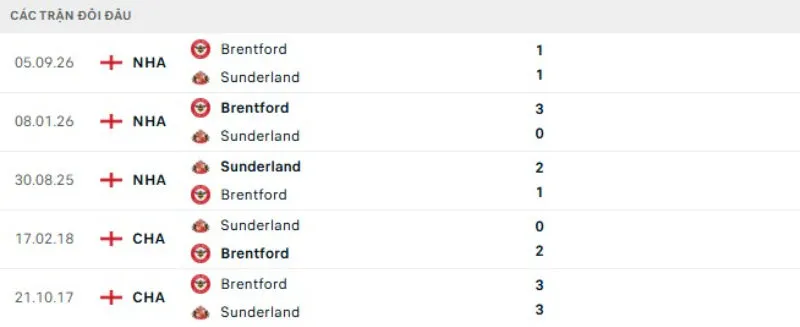 Kết quả đối đầu Sunderland vs Brentford
